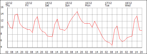 Temperature (°C)