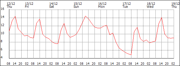 Temperature (°C)