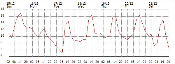 Temperature (°C)