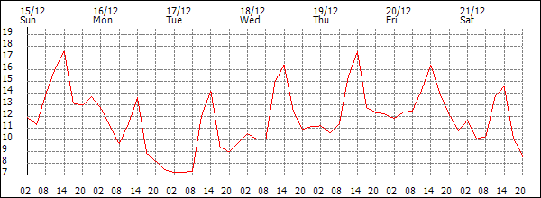 Temperature (°C)