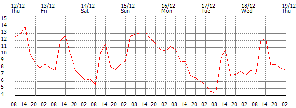 Temperature (°C)