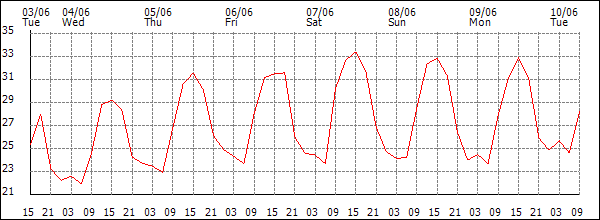Temperature (°C)
