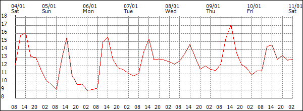 Temperature (°C)