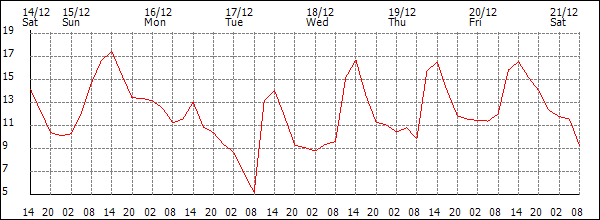 Temperature (°C)