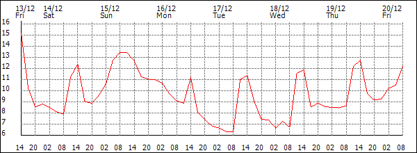 Temperature (°C)