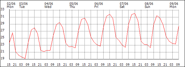 Temperature (°C)
