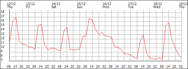 Temperature (°C)