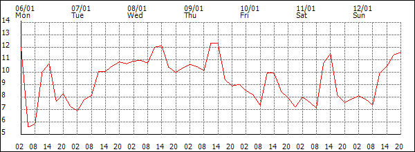 Temperature (°C)