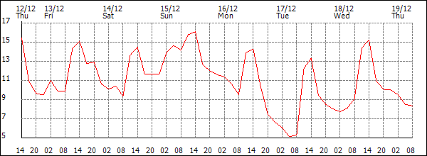 Temperature (°C)