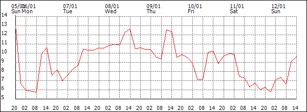 Temperature (°C)