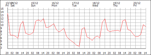 Temperature (°C)