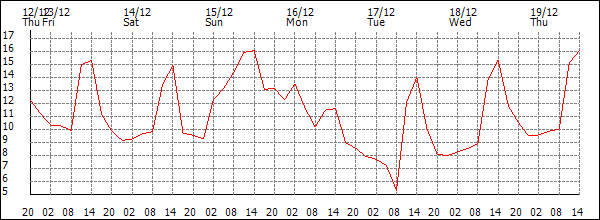 Temperature (°C)