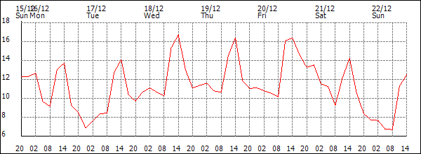 Temperature (°C)