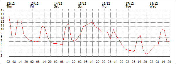 Temperature (°C)