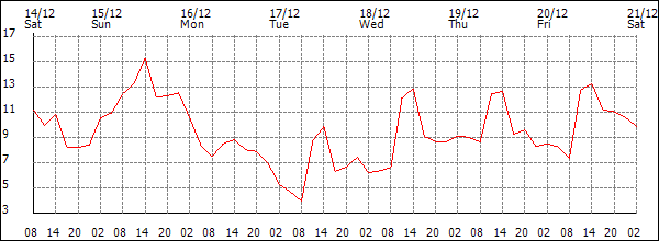 Temperature (°C)