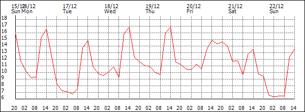 Temperature (°C)