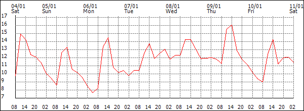 Temperature (°C)