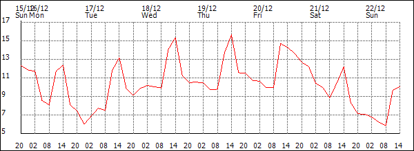 Temperature (°C)