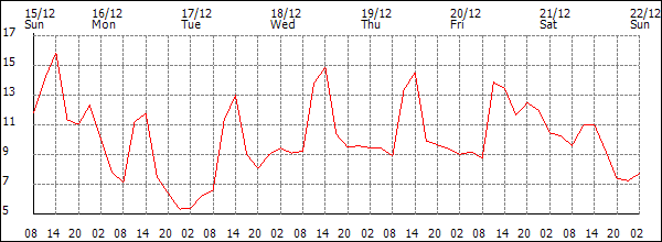 Temperature (°C)