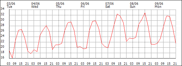 Temperature (°C)