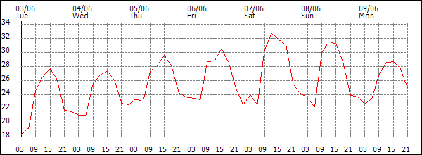 Temperature (°C)