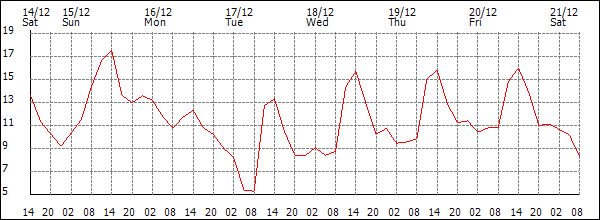 Temperature (°C)