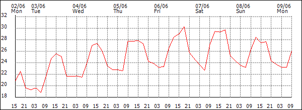 Temperature (°C)