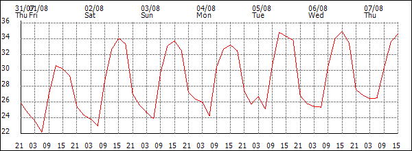Temperature (°C)
