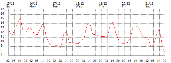 Temperature (°C)