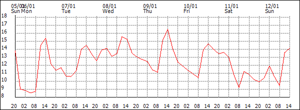 Temperature (°C)