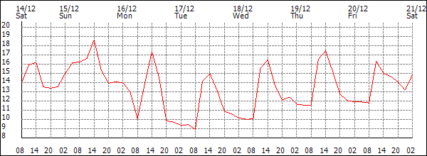 Temperature (°C)