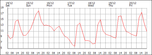 Temperature (°C)