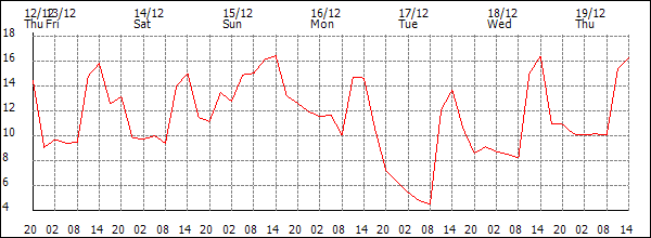 Temperature (°C)