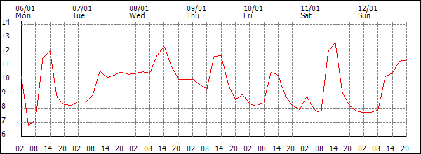 Temperature (°C)