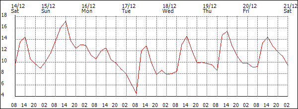 Temperature (°C)