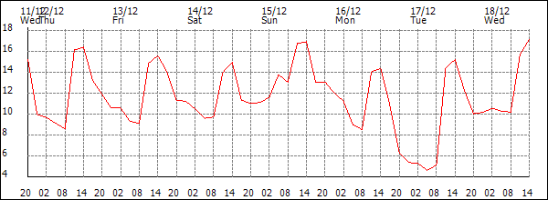 Temperature (°C)