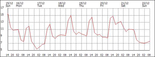 Temperature (°C)