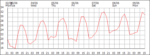 Temperature (°C)