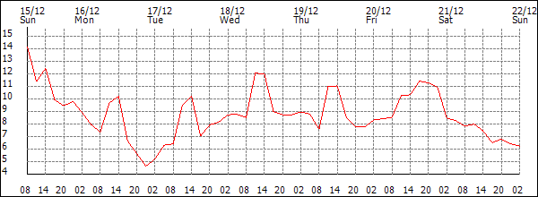 Temperature (°C)