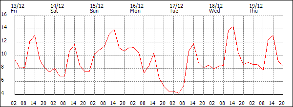 Temperature (°C)