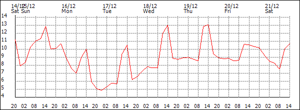 Temperature (°C)