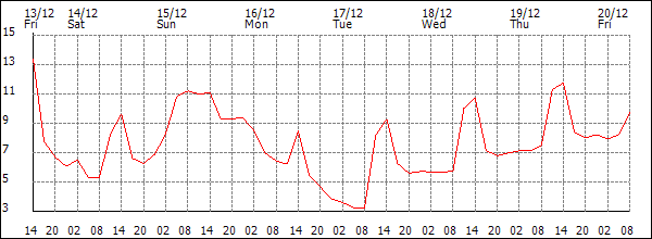 Temperature (°C)