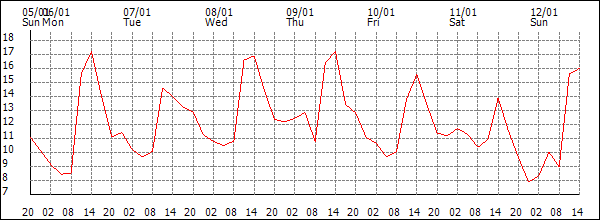 Temperature (°C)