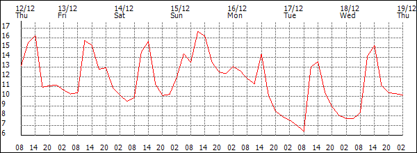 Temperature (°C)