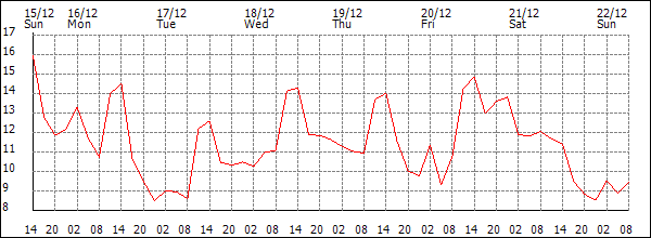 Temperature (°C)