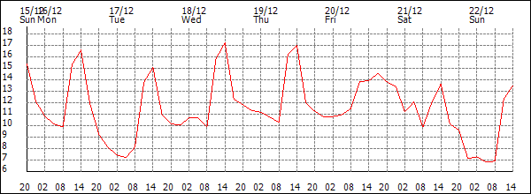 Temperature (°C)