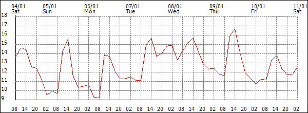 Temperature (°C)