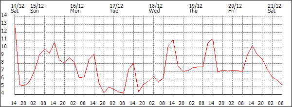 Temperature (°C)