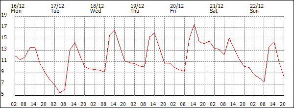 Temperature (°C)