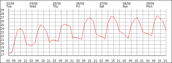 Temperature (°C)